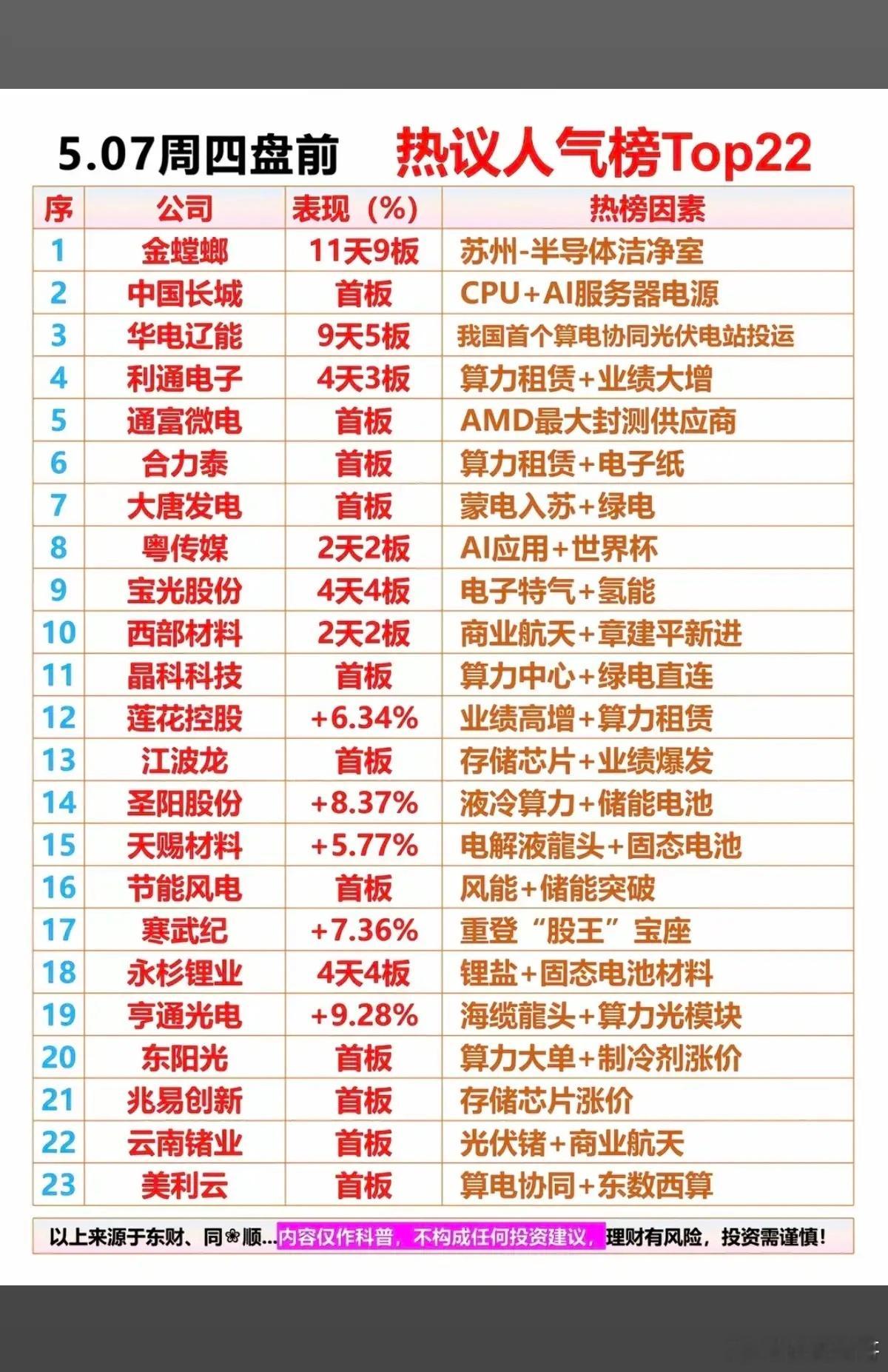 5.7周四  成交活跃个股+人气热度榜！1.半导体大涨，存储芯片2.国产CPU3