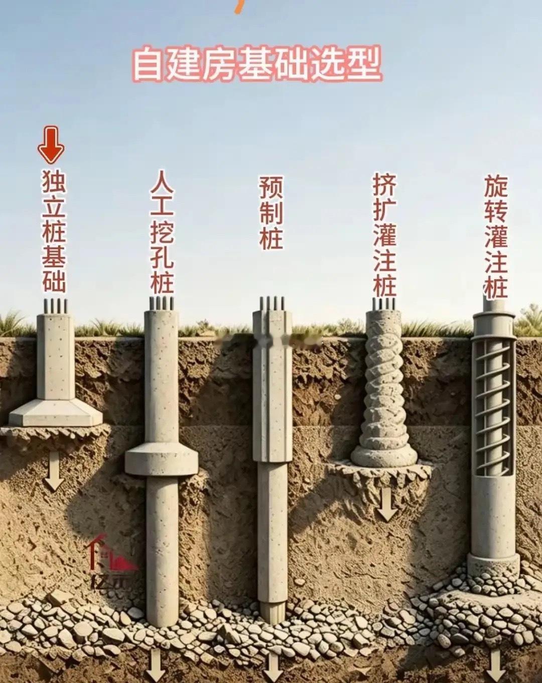 我觉得吧不管是哪种地基，肯定是越深越好 