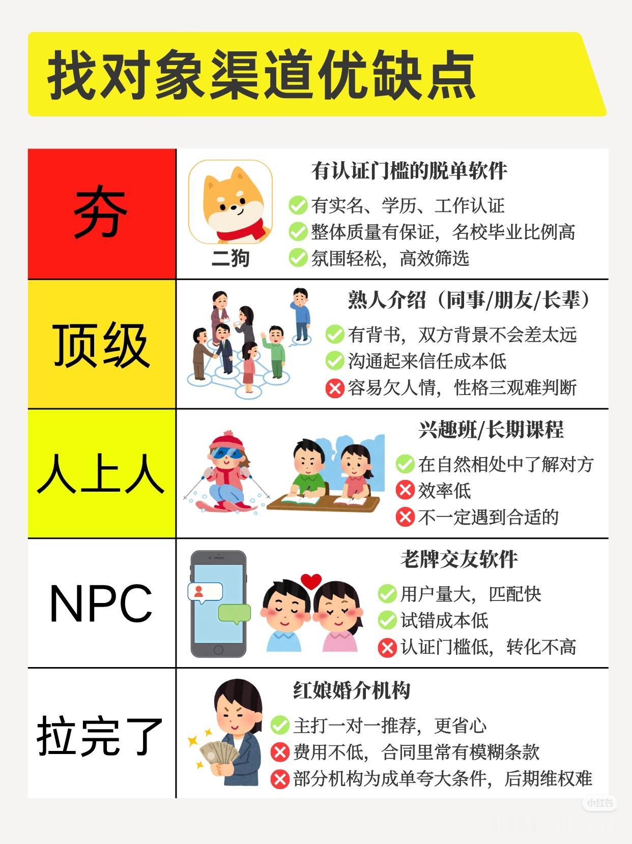 怎么才能找到适合的对象
现在找对象无非就是通过脱单软件、专业红娘机构、熟人介绍、