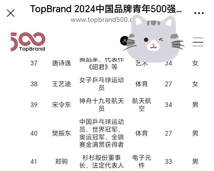 《TopBrand中国品牌青年500强》榜单，樊振东24年，25年，26年都入围