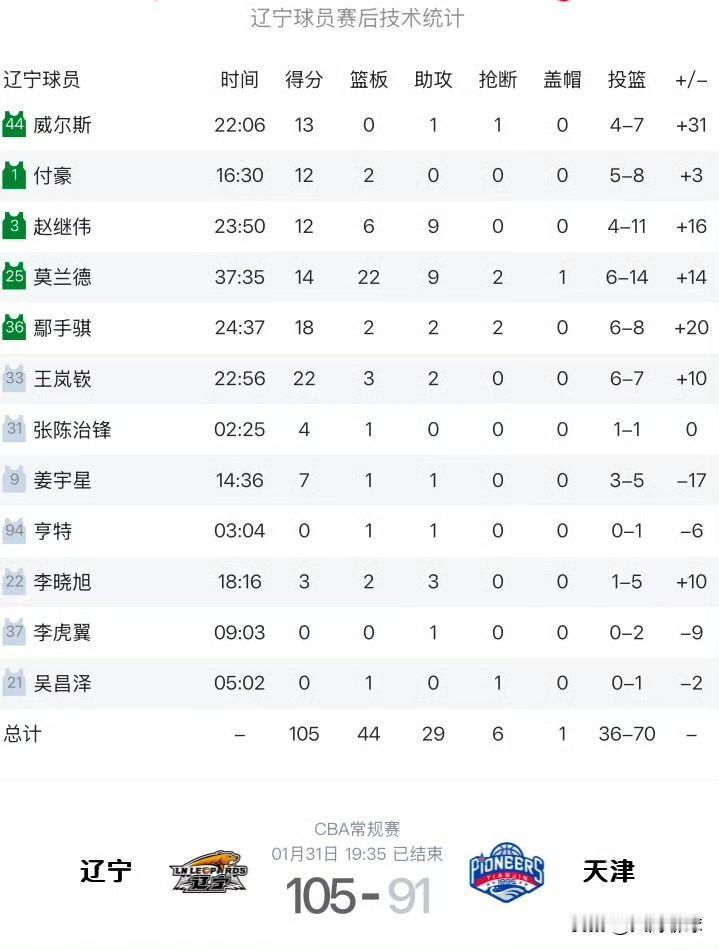 三分雨太及时，直接浇灭天津男篮！直接助力辽宁男篮实现反超，从第二节末端的“手帝”