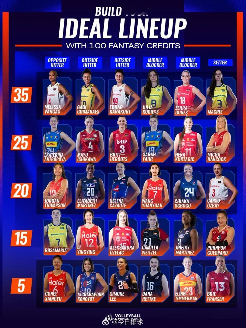 排球微评 图片所示的“VNL Fantasy”游戏中的球员身价，Google G