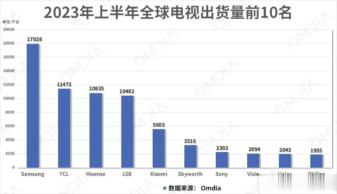 惊奇了，富士康麾下日本“彩电王”在日本活不下去，国产彩电反而蒸蒸日上。
 
自从