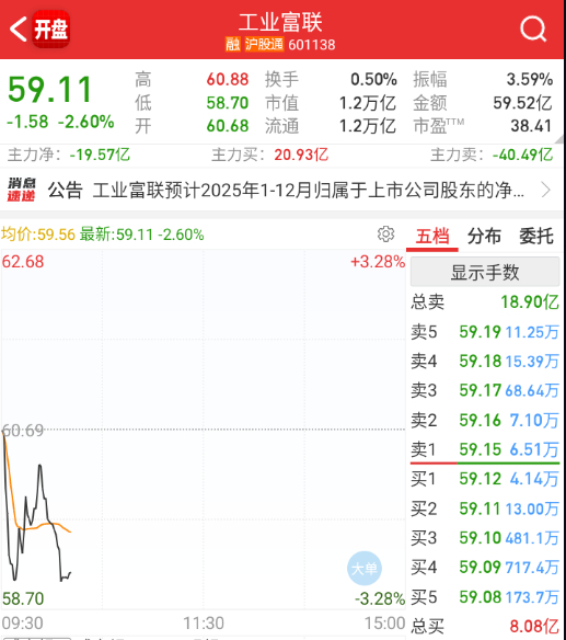 硬件这边，富联居然是低开低走了 