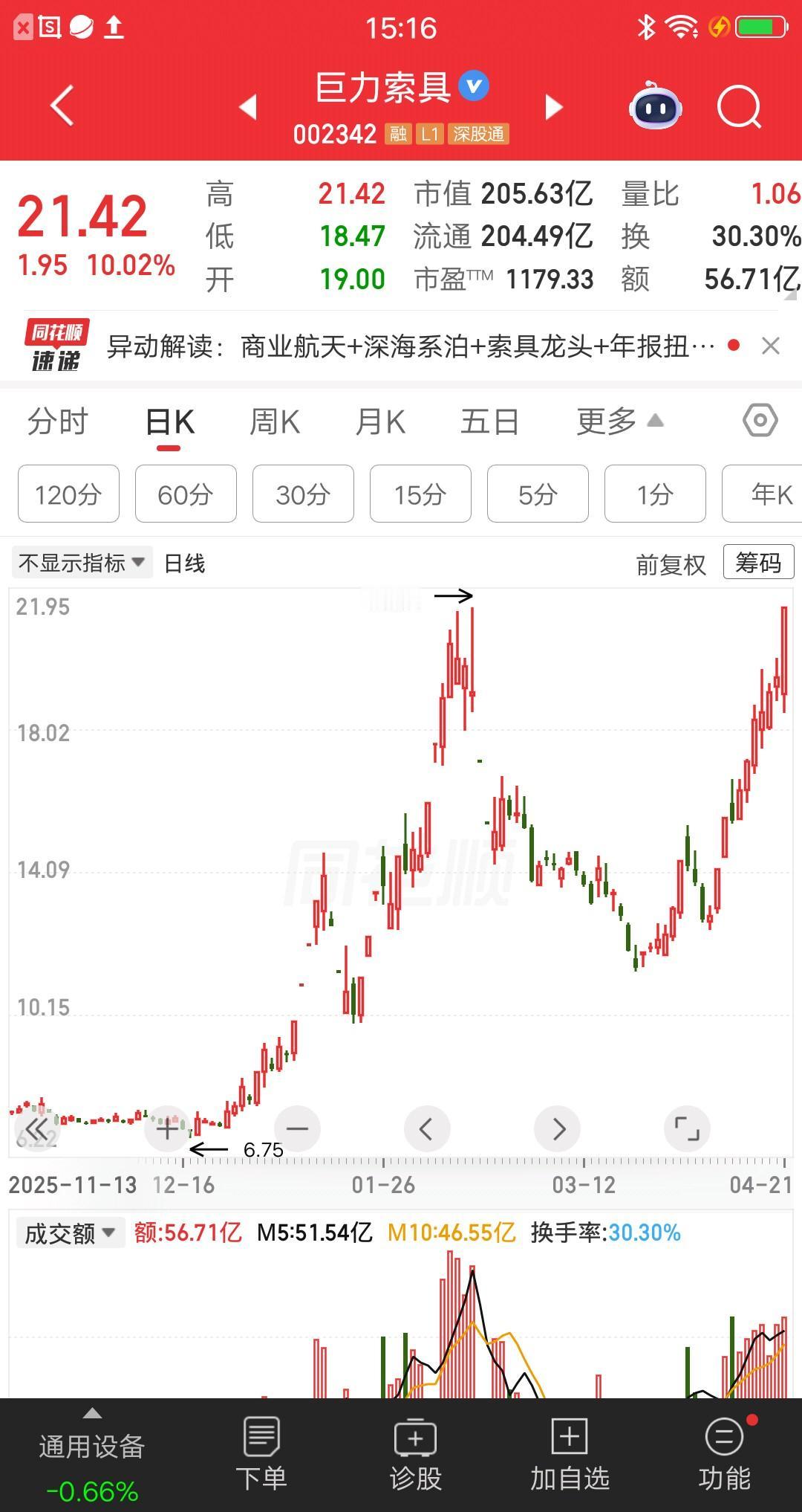 一位贵州的股民，胆子也忒大了，主力看了都佩服的五体投地。他在巨力索具上7次加仓，