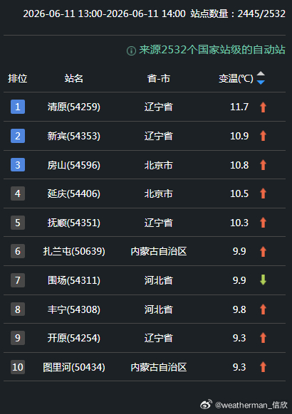【气温】今天我国大部地区气温上升。在冷涡东移后，东北华北升温尤其明显。辽宁清原升
