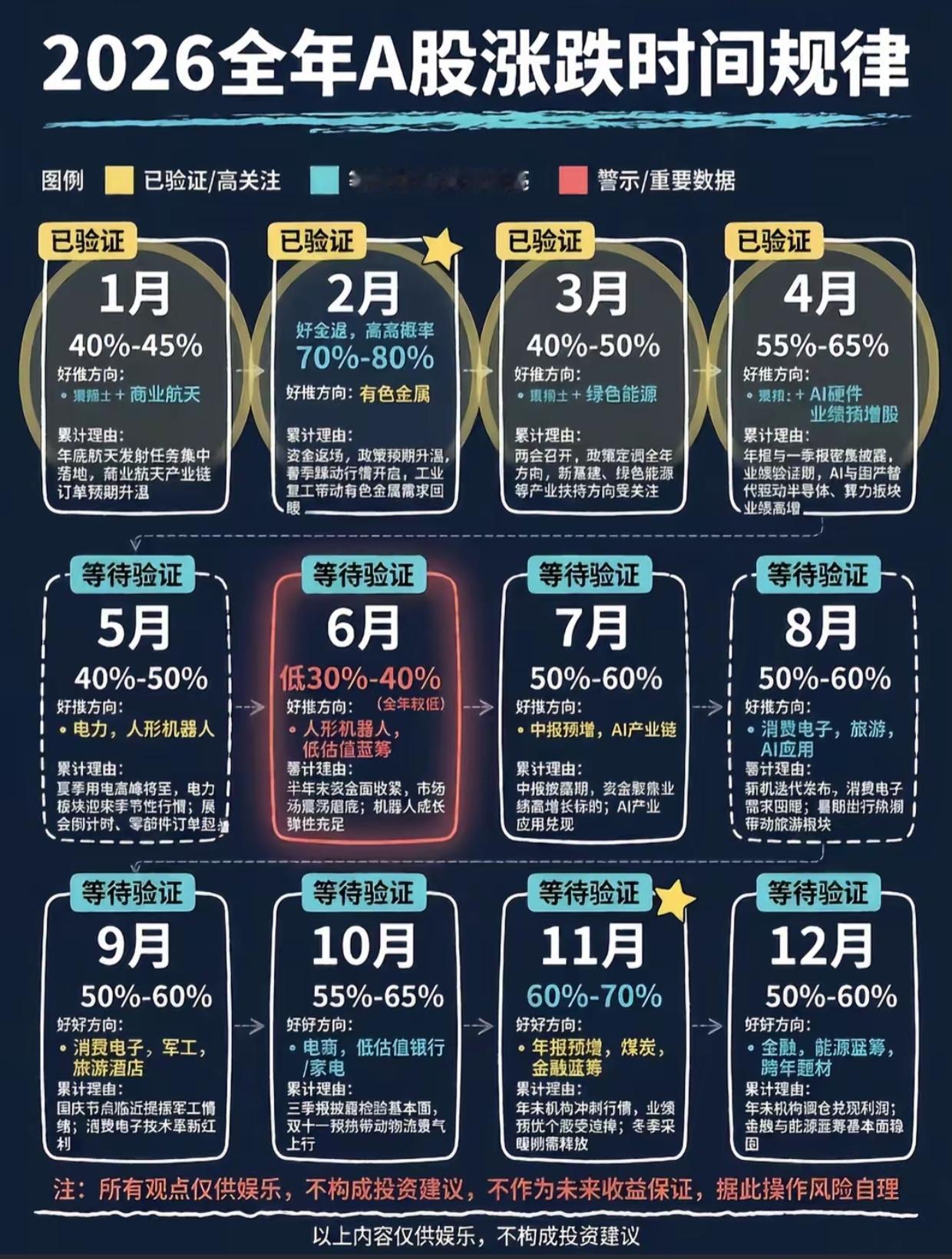 收好这份2026年A股节奏表：哪几个月是黄金窗口？

2026年A股全年涨跌时间