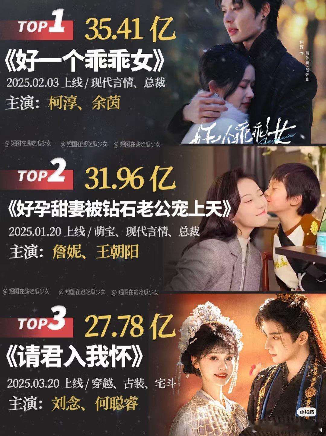 25年上半年短剧观看量TOP10盘点整理一下 red 果25年竖屏短剧观看前十，