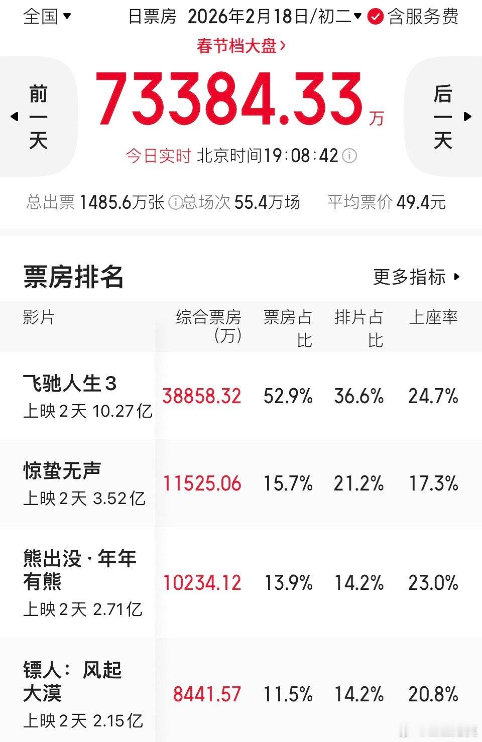 飞驰人生3票房破10亿  上映第二天，《飞驰人生3》票房破10亿。《飞驰人生3》