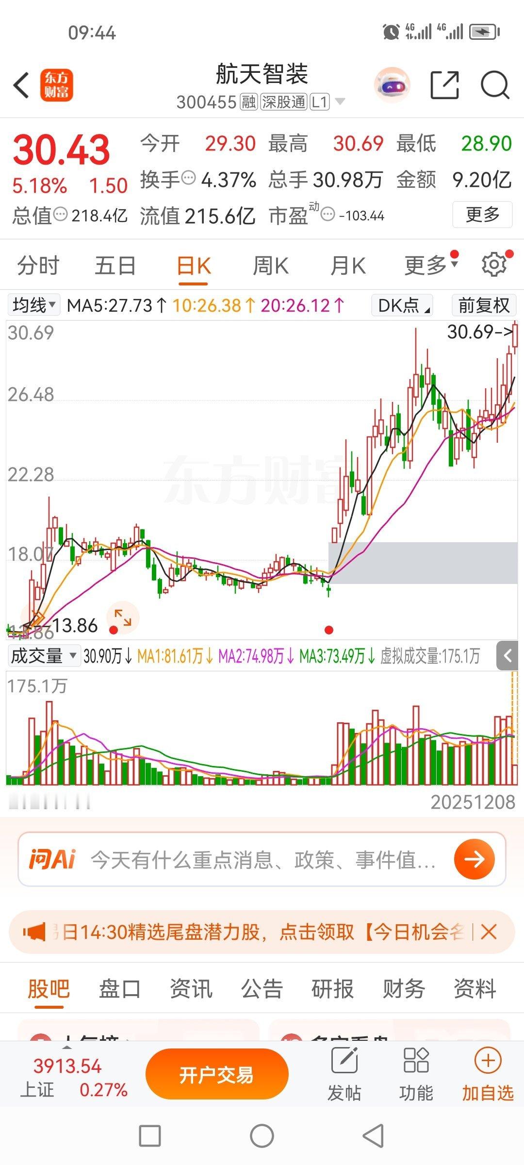 反复分享航天智装300455，我说过有二波没有二波我倒立洗头，真的是太难了，想倒