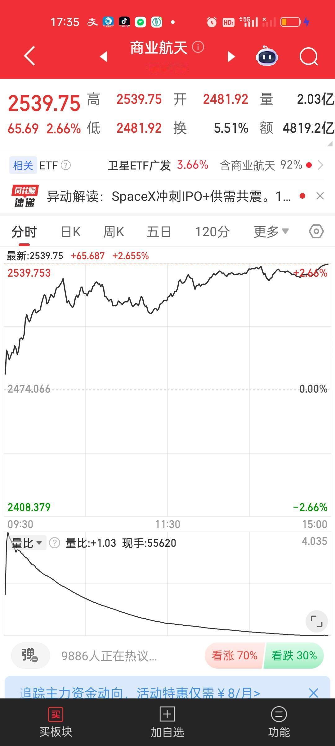 商业航天还需要考验一下20日线支撑。今天20日线收在2415.46，明天大概率会