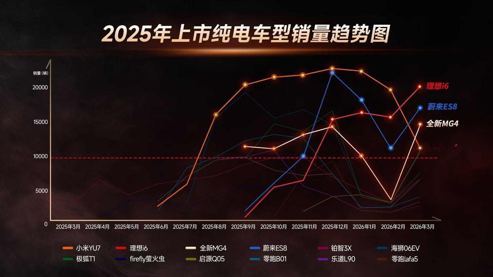 2025年的纯电市场真有点“百车大战”的意思，全年上市新车超150款，看似百花齐