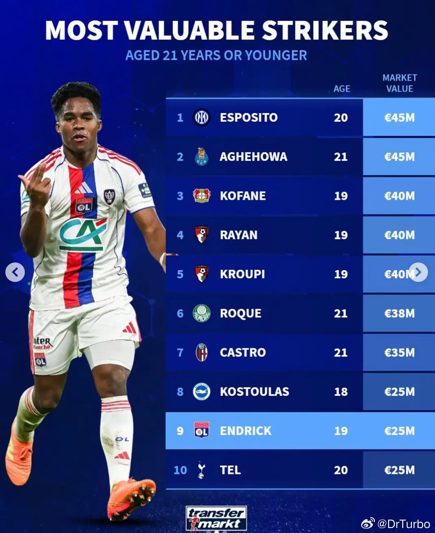 德转：皮奥是21岁以下身价最高的球员佛罗伦萨1比1国际米兰国际米兰热点现场 小国