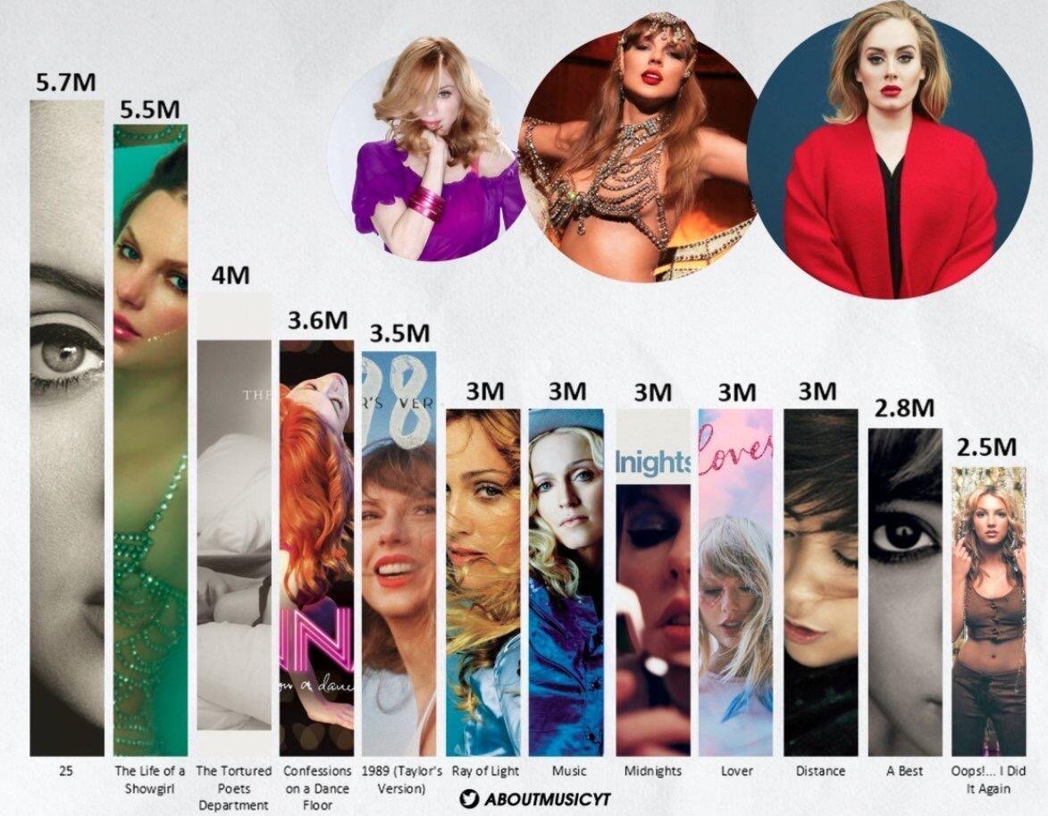 女子专辑首周全球销量盘点1. 《25》Adele，5.7M2. 《The Lif