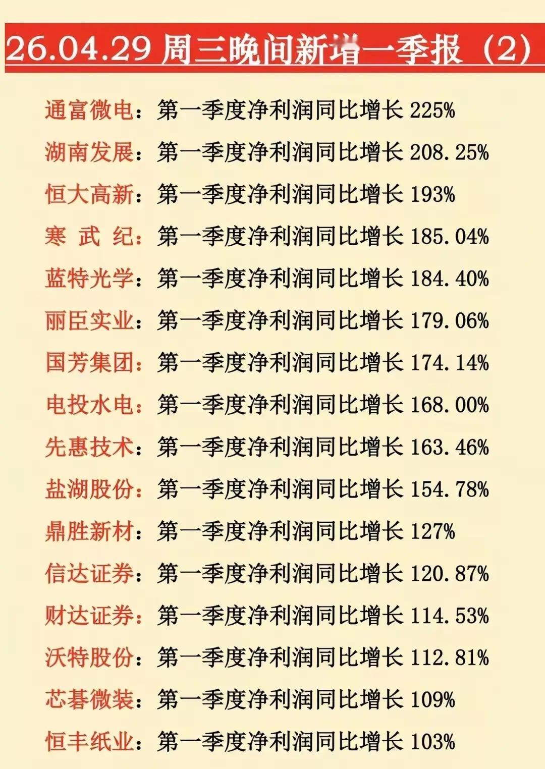 谁能想到？A股一季报差距这么大：有人净利翻10倍，有人直接亏到退市边缘！4月29