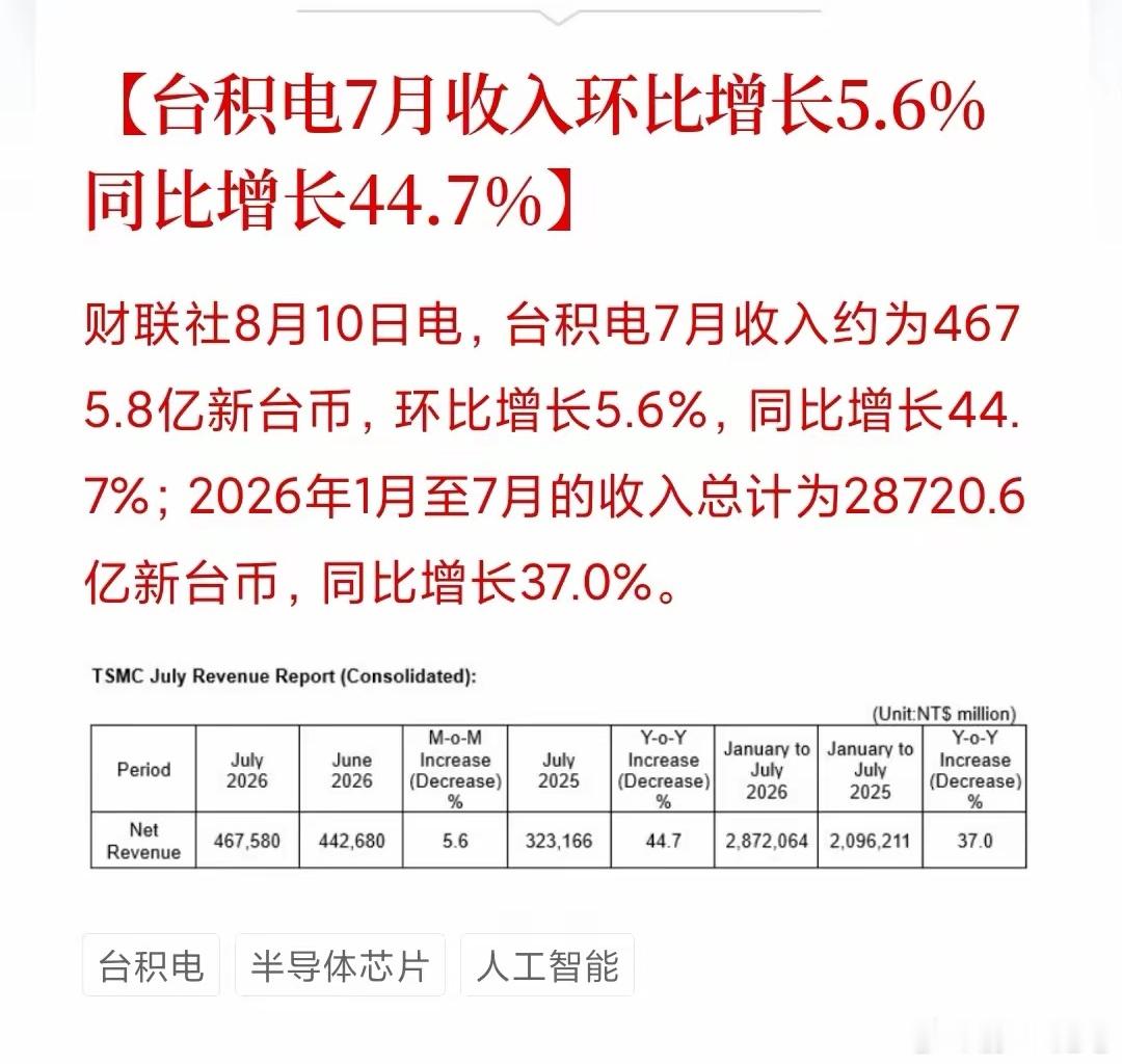 台积电连破纪录，说明全球半导体芯片景气度继续火爆！全球晶圆代工绝对龙头台积电，连