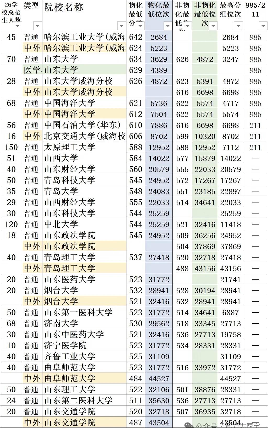 山西山东高校在天津学校维度往年录取信息
高校报考指南 高考志愿 天津高考 高考志