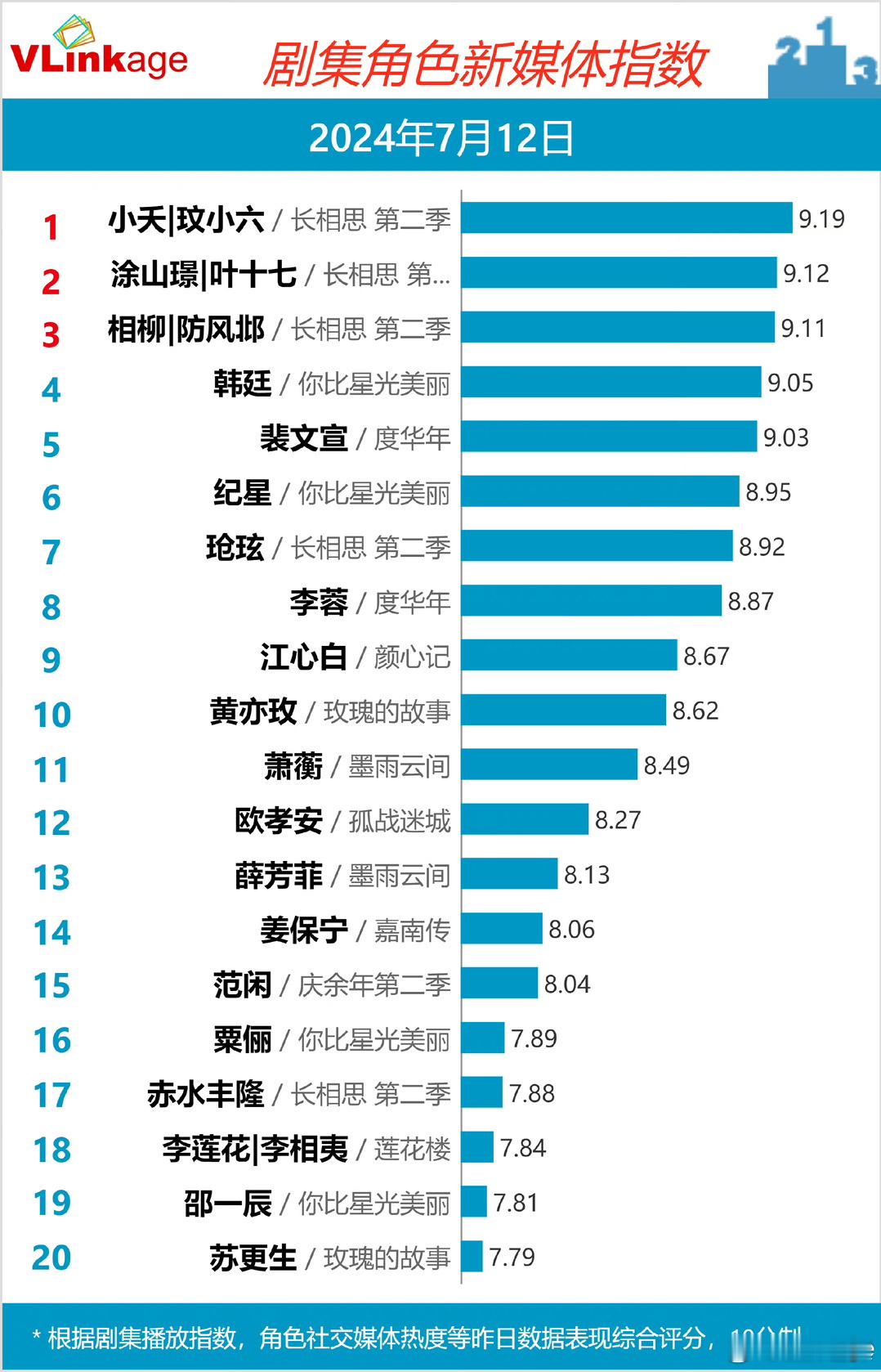 #邓为涂山璟微指数全面登顶#邓为涂山璟微指数全面登顶🈶咱明人不说暗话，火🔥火