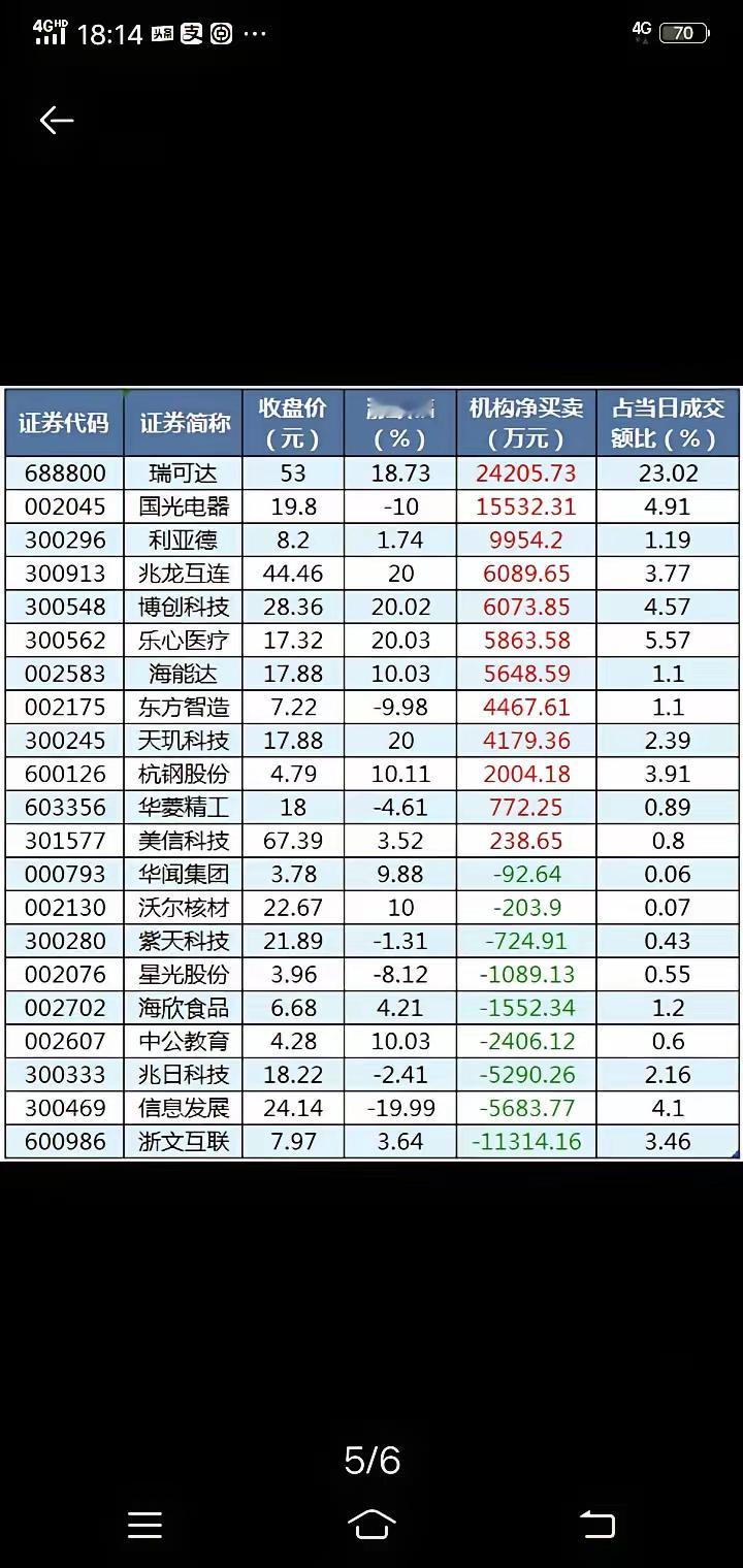 12月16日龙虎榜机构净买入这12股，瑞可达居首今日机构席位净买入资金5.67亿