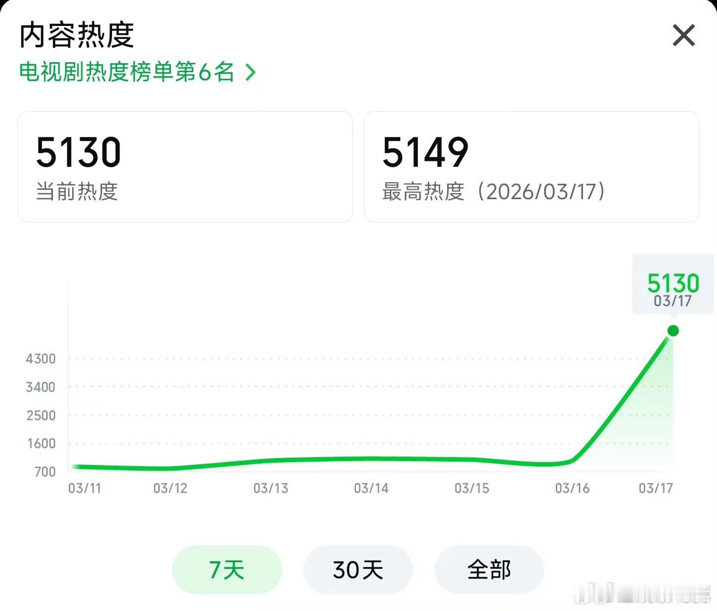 你好1983热度 周也、翟潇闻的你好1983首日热度5100 