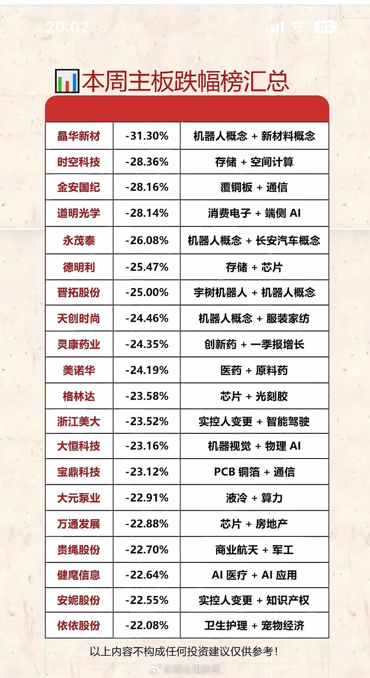本周主板跌幅榜汇总：哪些概念股大跌？这周主板不少概念股跌得惨不忍睹。市场存量资金