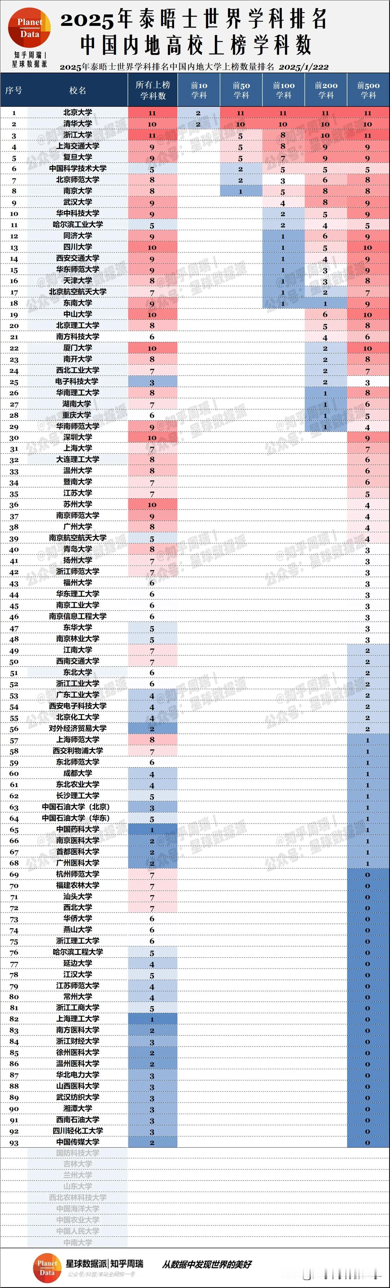 2025泰晤士学科新鲜排名：武大华科又进前十！ 2025泰晤士学科榜单发布，北师