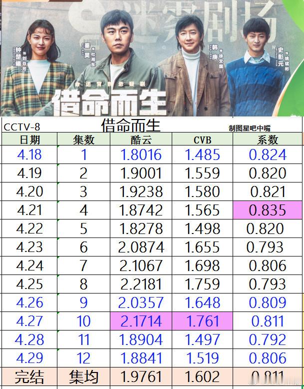 借命而生 秦昊 韩庚《借命而生》央八收官战报酷云集均1.9761，暂列央八第三名