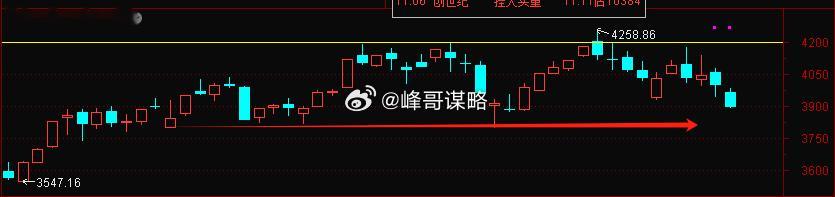 如果单纯看指数，这轮最大的支撑是3794.68点，指数目前主要看科技是否可以起稳