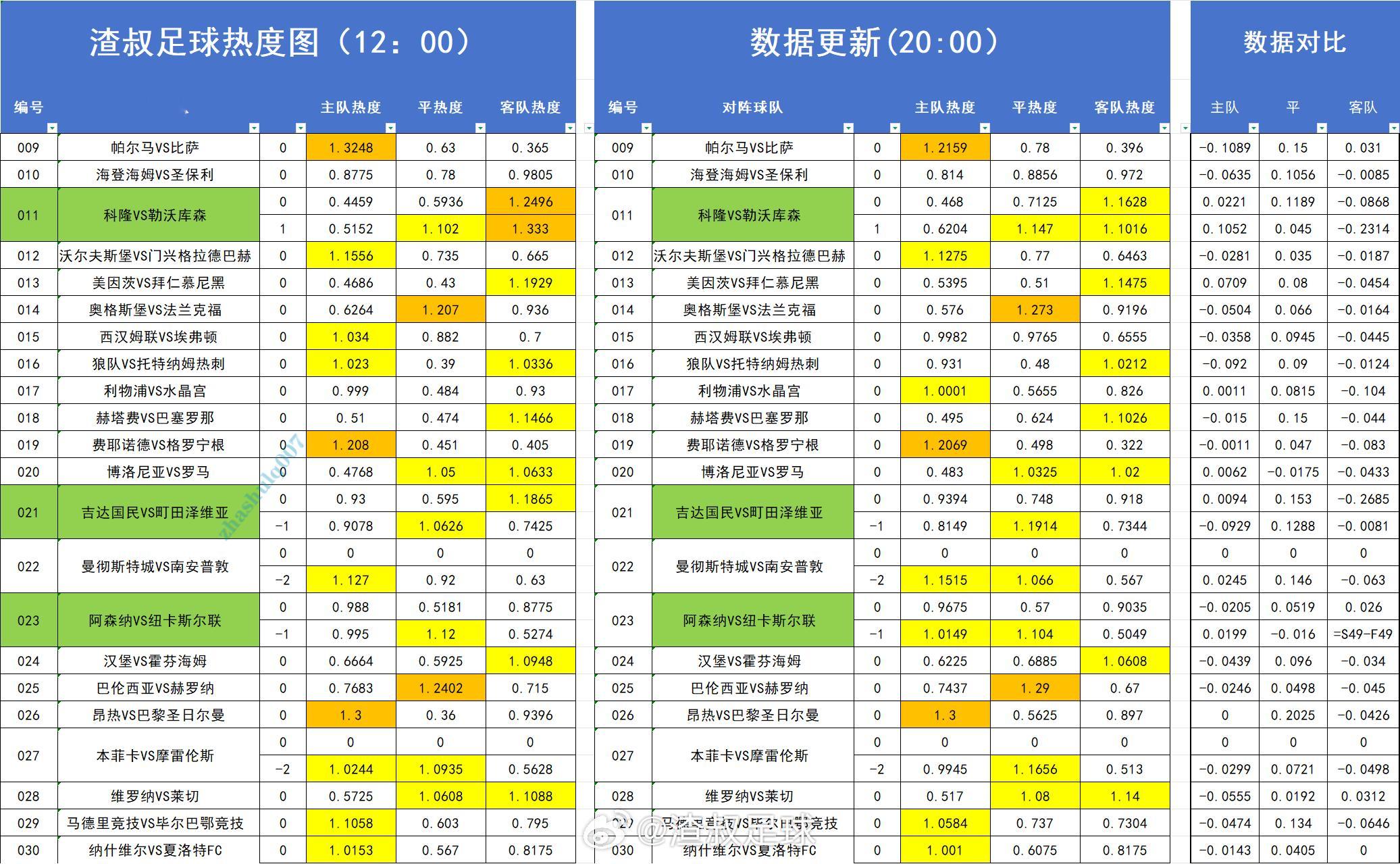 足球热度图更新 