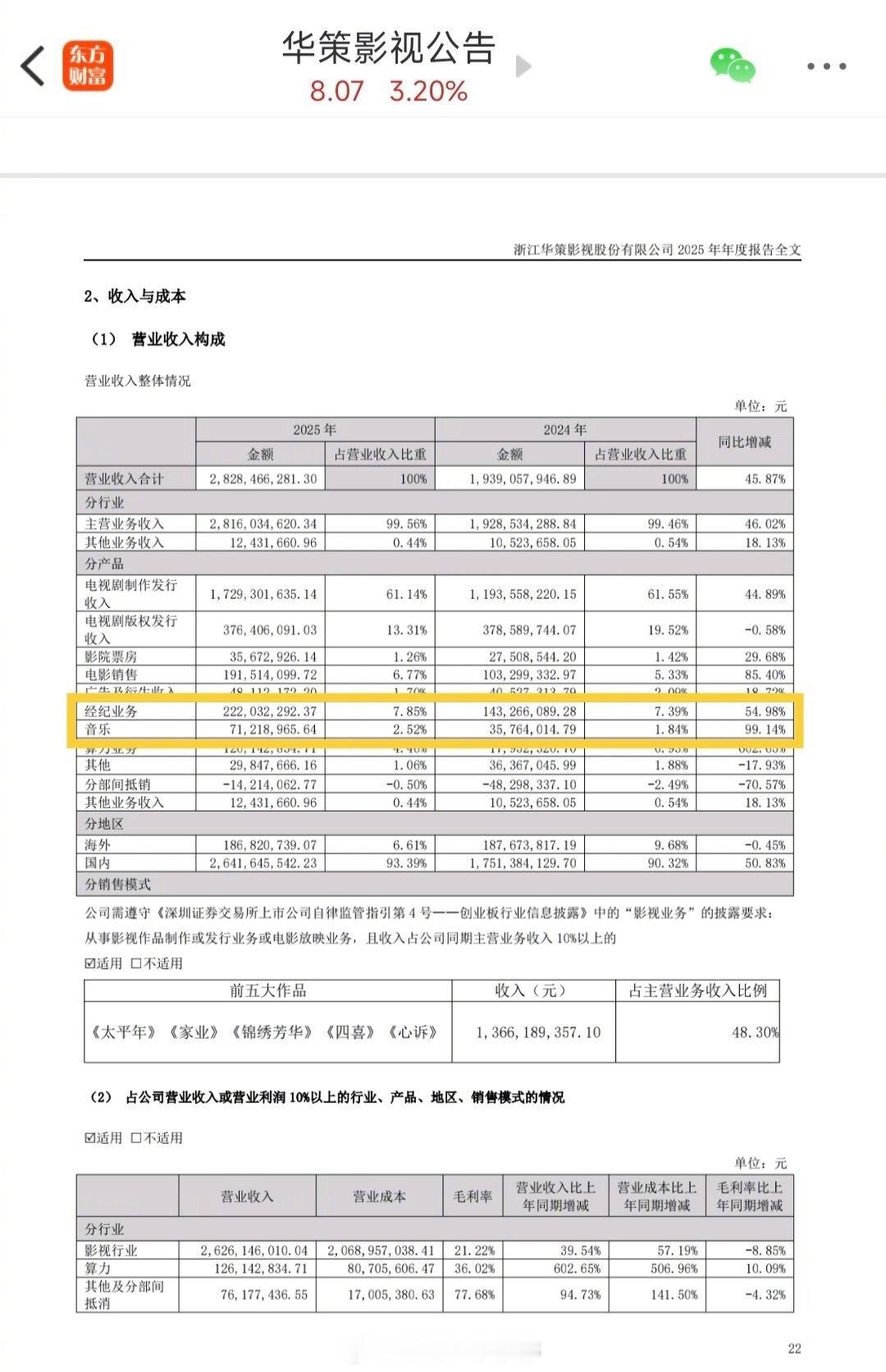 华策影视财报显示，田栩宁相关业务营收大涨这是真财神爷 