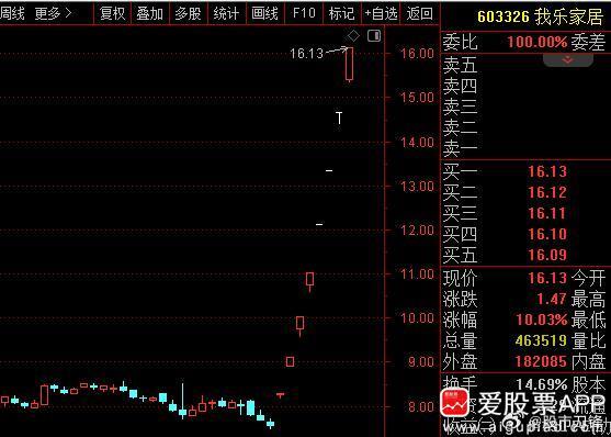 8连板翻倍的我乐家居，没有等来交易所的特停。等到了第三大股东的清仓减持，好家伙，