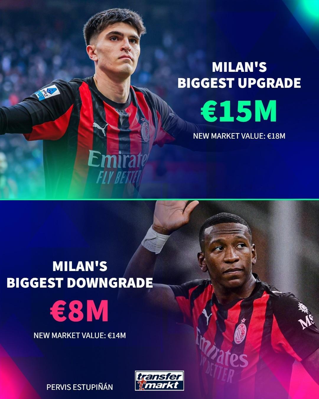 【德转】 👉 更新：🔴⚫️ 米兰左后卫巴特萨吉🇮🇹身价上涨了1500万欧