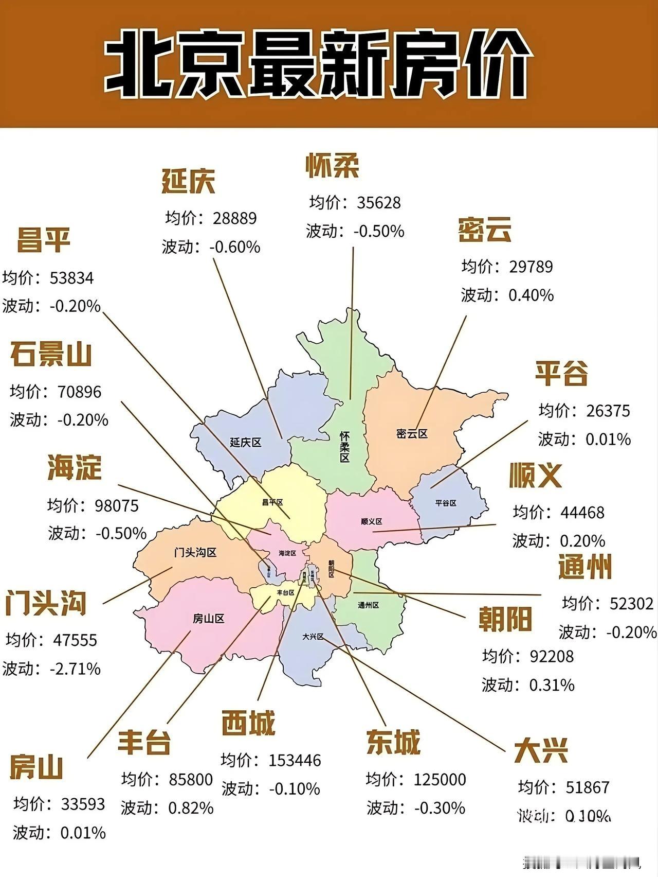 北京房价涨了吗
截至2026年10月，北京房价‌没有出现全域普涨，整体呈现“结构