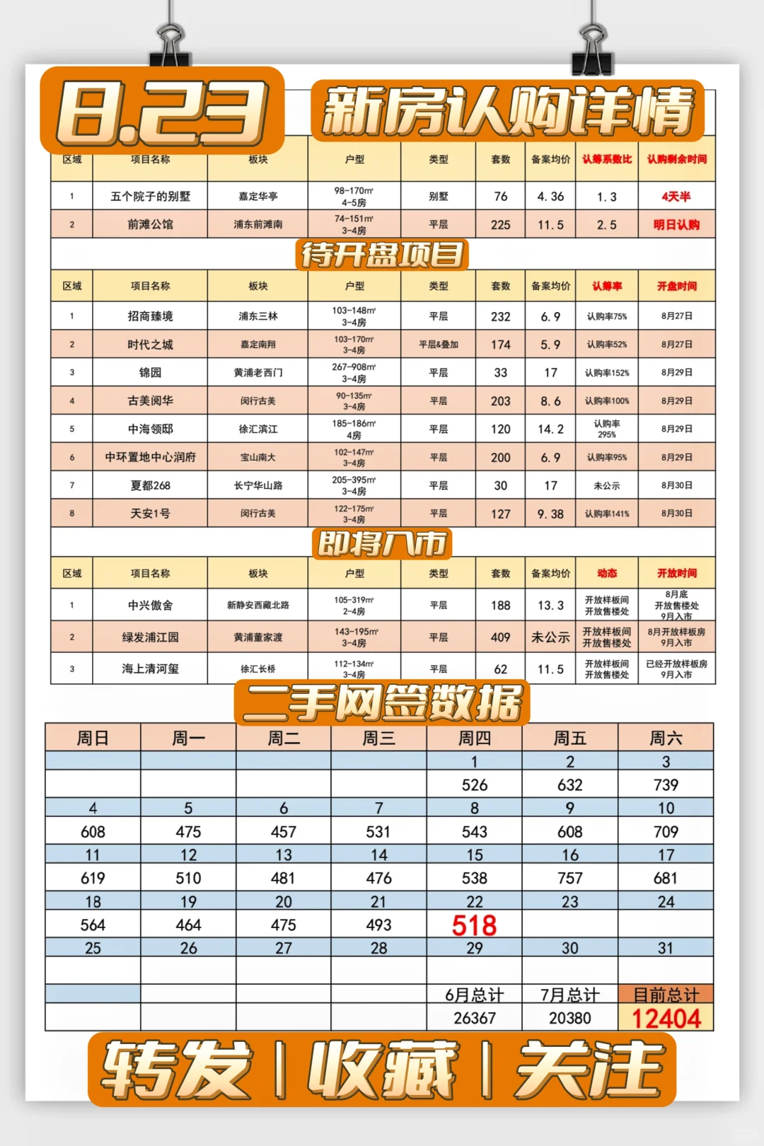【8月23日】前滩南即将认购❗二手破1万套❗