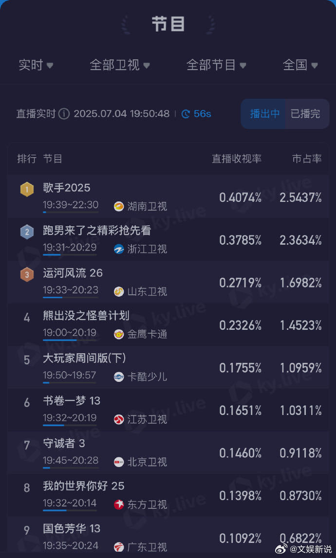 歌手开播收视率李佳薇太牛了 数据说话！《歌手2025》第八期实时收视持续领跑，国