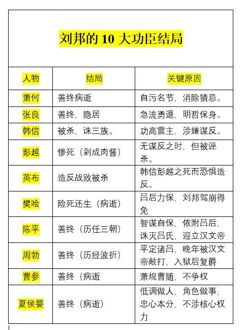 刘邦的10大功臣结局
刘邦的大功臣中，8个异姓王，7个不得善终！封王的，几乎都被