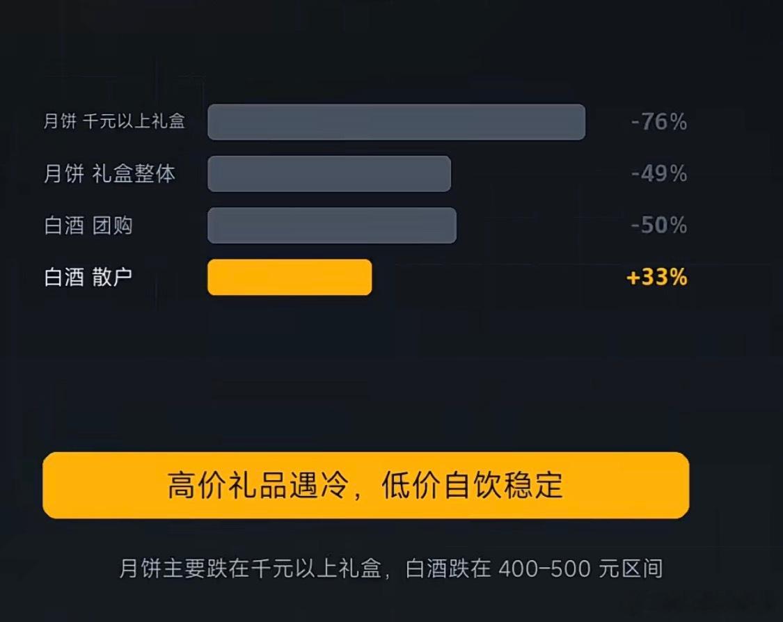 高价时令消费彻底卖不动了……消费倾向于自我舒服型。财经知识分享官财经投资达人说投