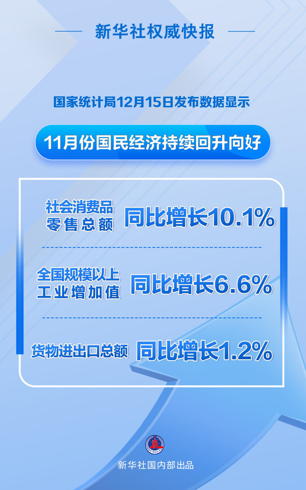 11月份社会消费品零售总额同比增长10.1%全国规模以上工业增加值同比增长6.6