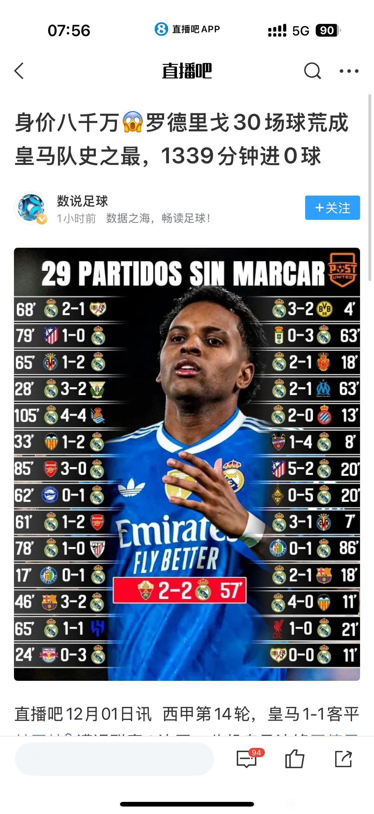 天下第一冤就是罗德里戈，连续30场不进球创造皇马队史最差记录。

可是他每场比赛