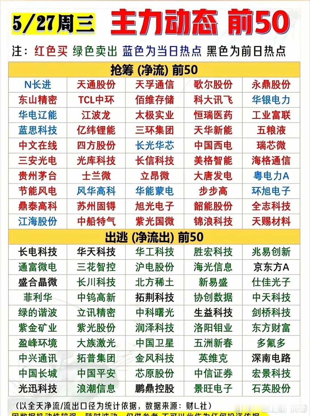 5月27号，大盘的桌子，有人直接给掀了。一边，真金白银往天通股份、华电辽能、大唐