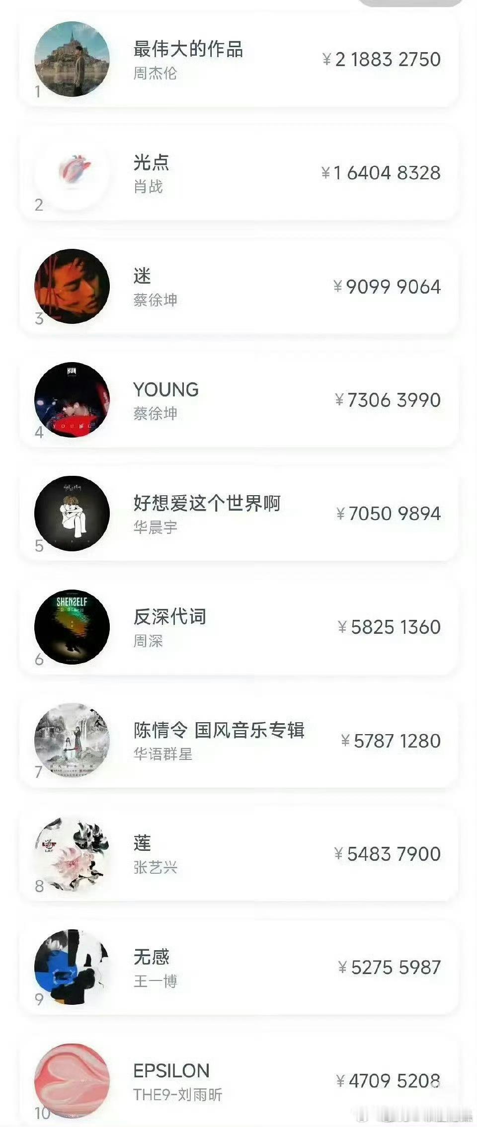数字专辑销量历史前十，刘雨昕是唯一女生[赞][赞] ​​​