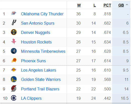 末节得分马刺队：14分谢泼德：12分马刺在第一节过后的三分是37中6，卡斯尔和哈