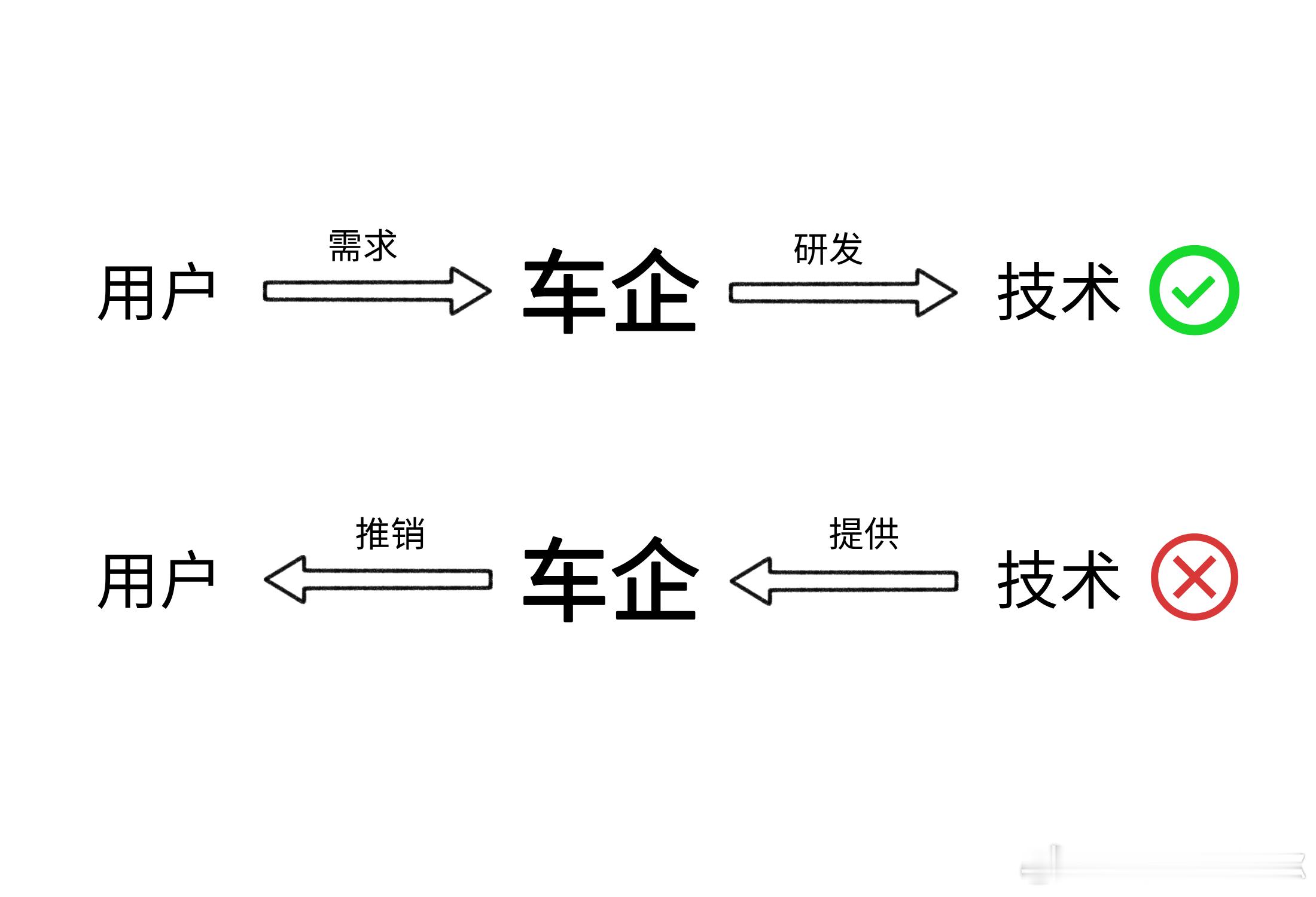 从解决用户需求的角度来看第一梯队：DM混动、华为ADS、兆瓦闪充等类似技术第二梯