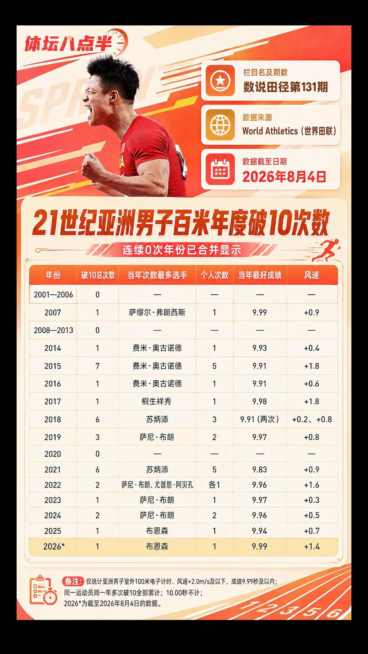 21世纪亚洲男子百米年度破十次数榜发布。百米飞人 苏炳添 跑步 体坛八点半