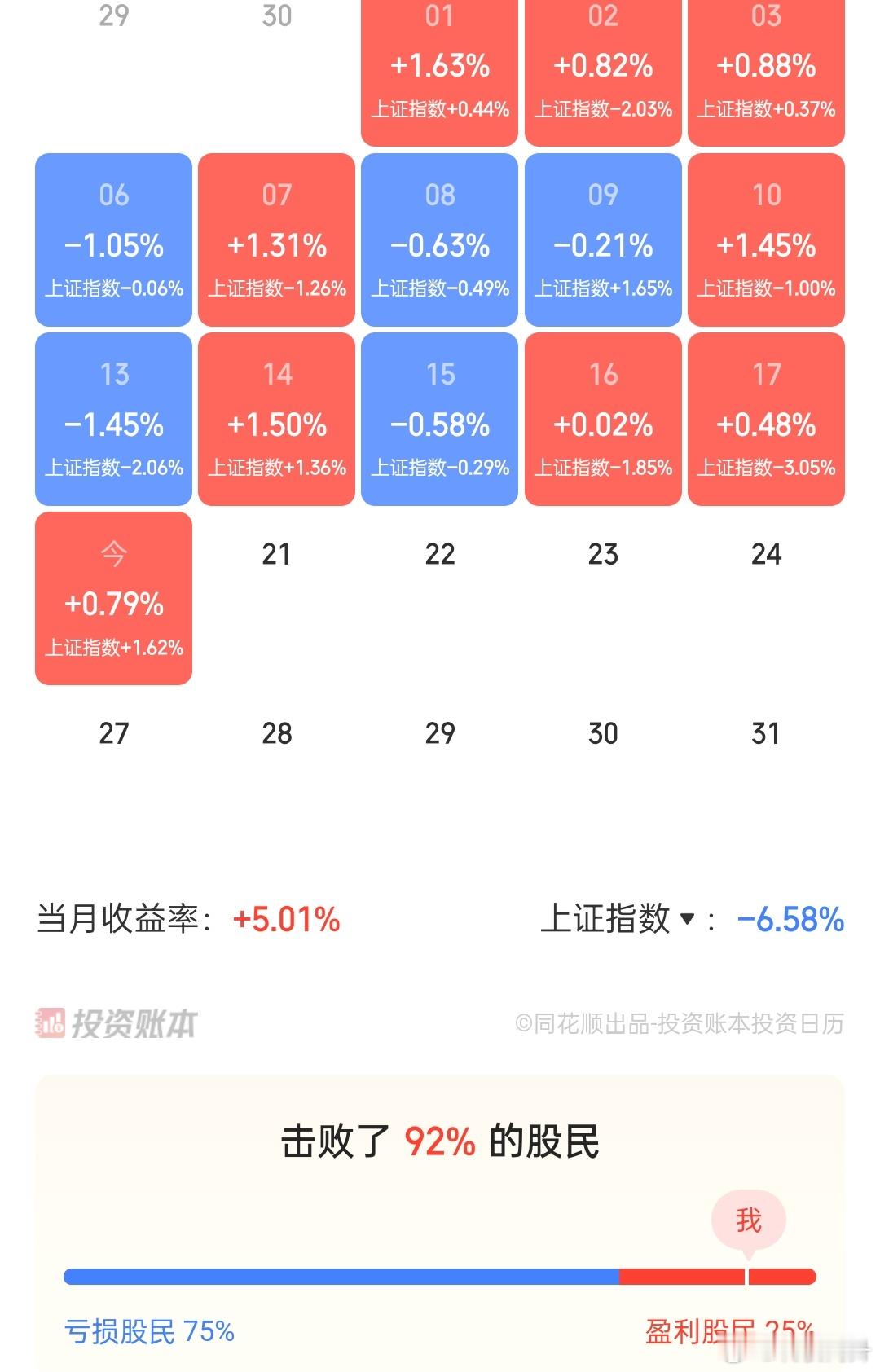 昨天隔夜的长高，开盘看的恒逸，整体还是可以的，轻仓了一下微导，小损！不在努力了，