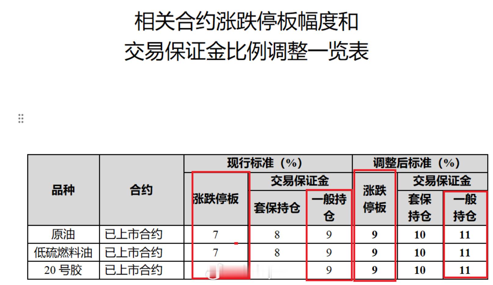 上海国际能源交易中心公告，自2026年2月5日（星期四）收盘结算时起，涨跌停板幅