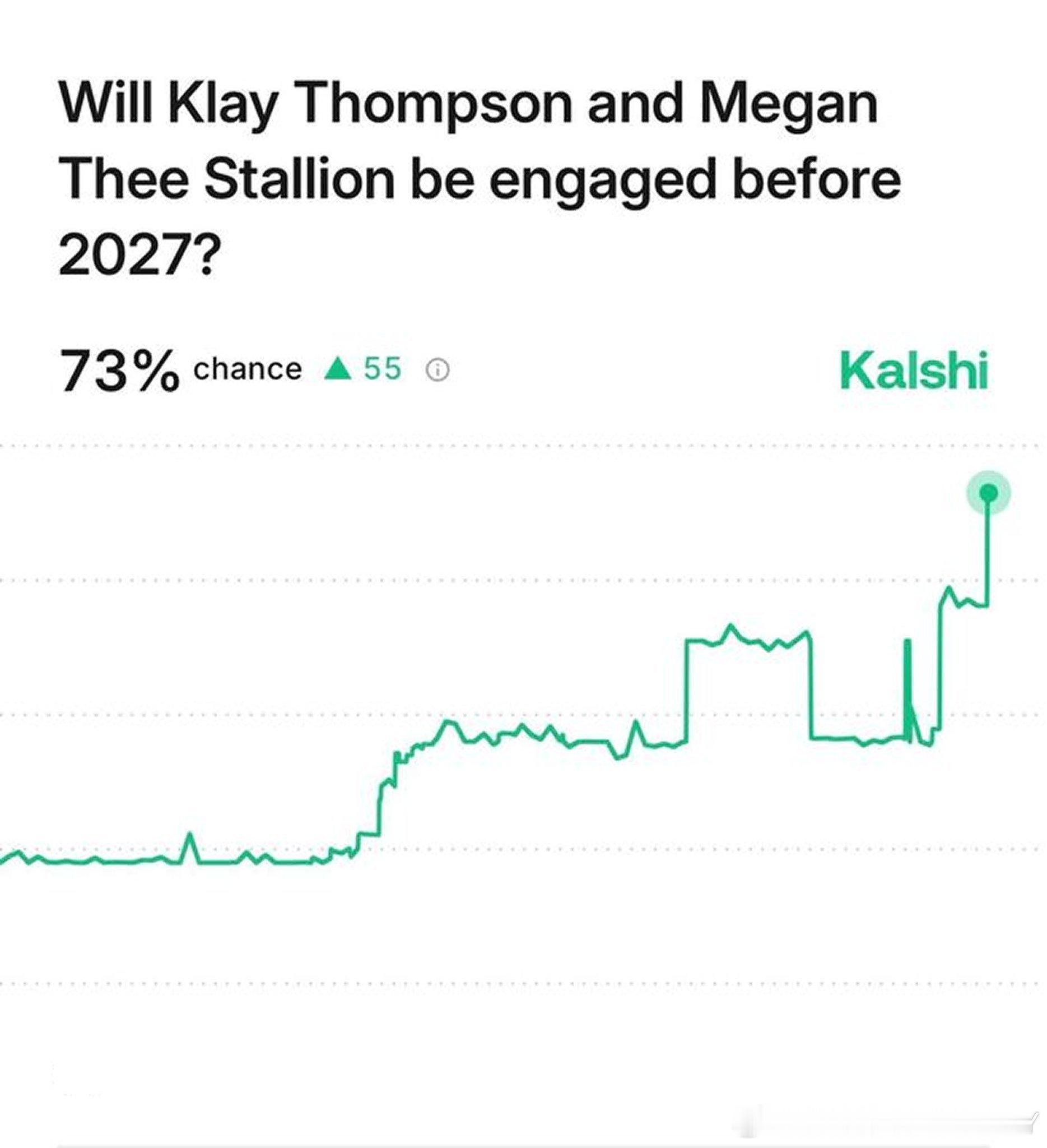 某赔率下注网站认为你汤和Meg在2027年前订婚概率高达73%汤黑们觉得呢汤普森