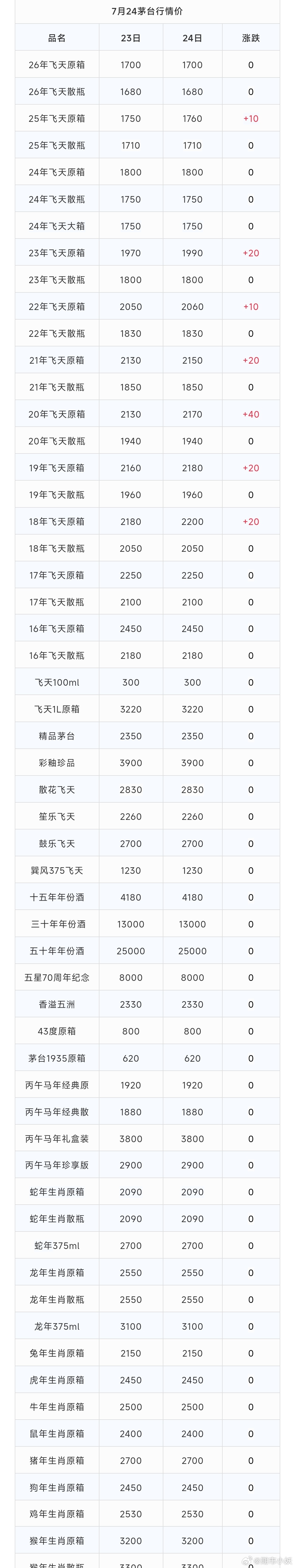 茅台现货价格 