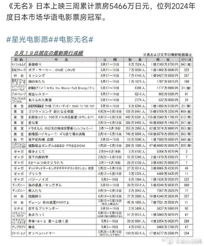 王一博主演电影《无名》位列日本2024华语影片票房冠军！！王一博带着叶先生走出国