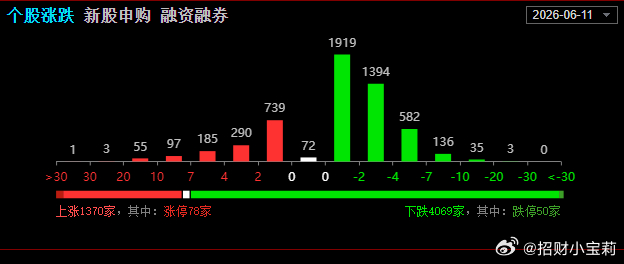 今天大盘整体呈现缩量回调的震荡走势，三大指数小幅收跌。盘面最明显的特征就是分化加
